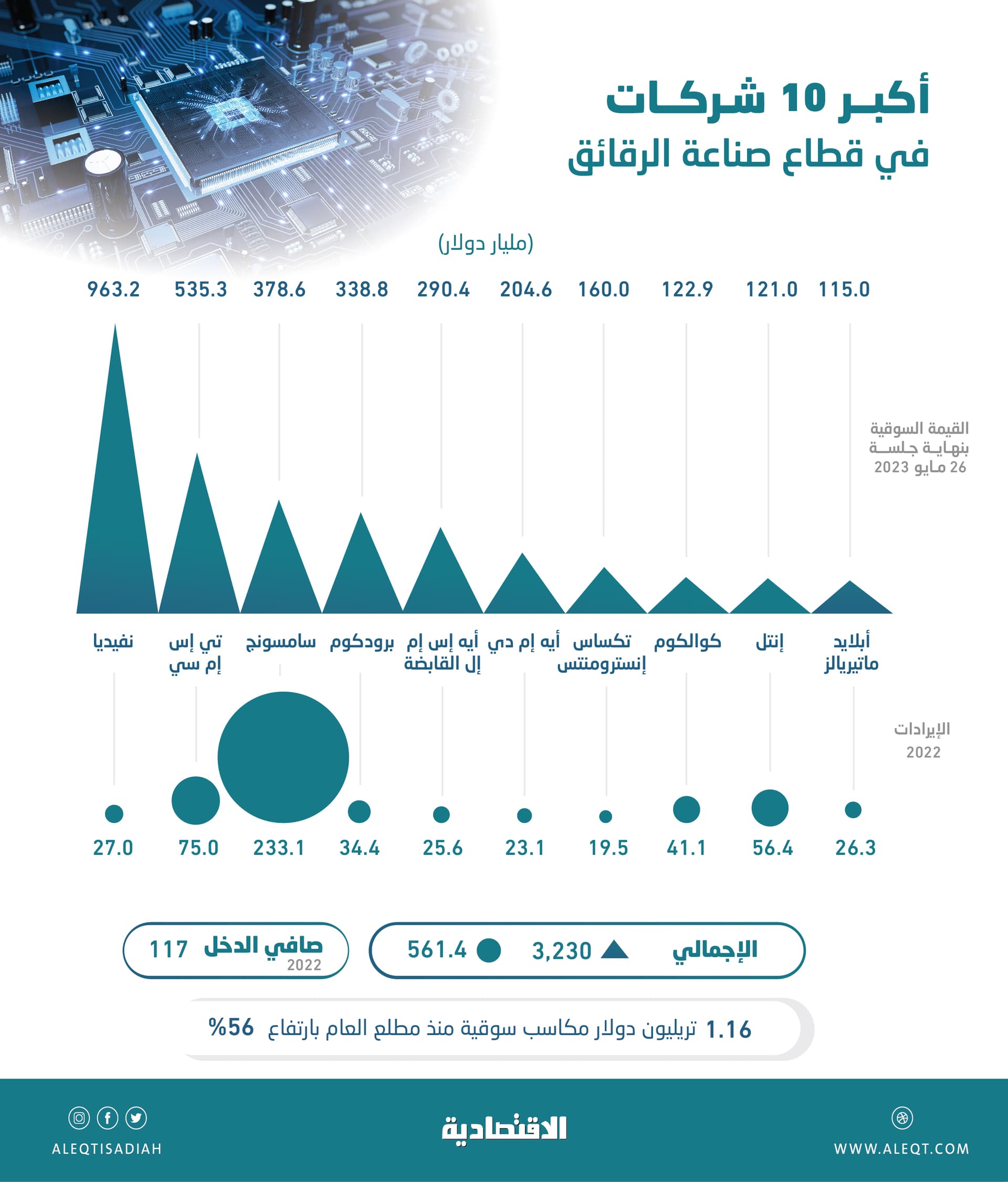 الذكاء الاصطناعي يرفع قيمة 10 شركات رقائق 1.2 تريليون دولار خلال 2023 .. إحداها قفزت 164 %