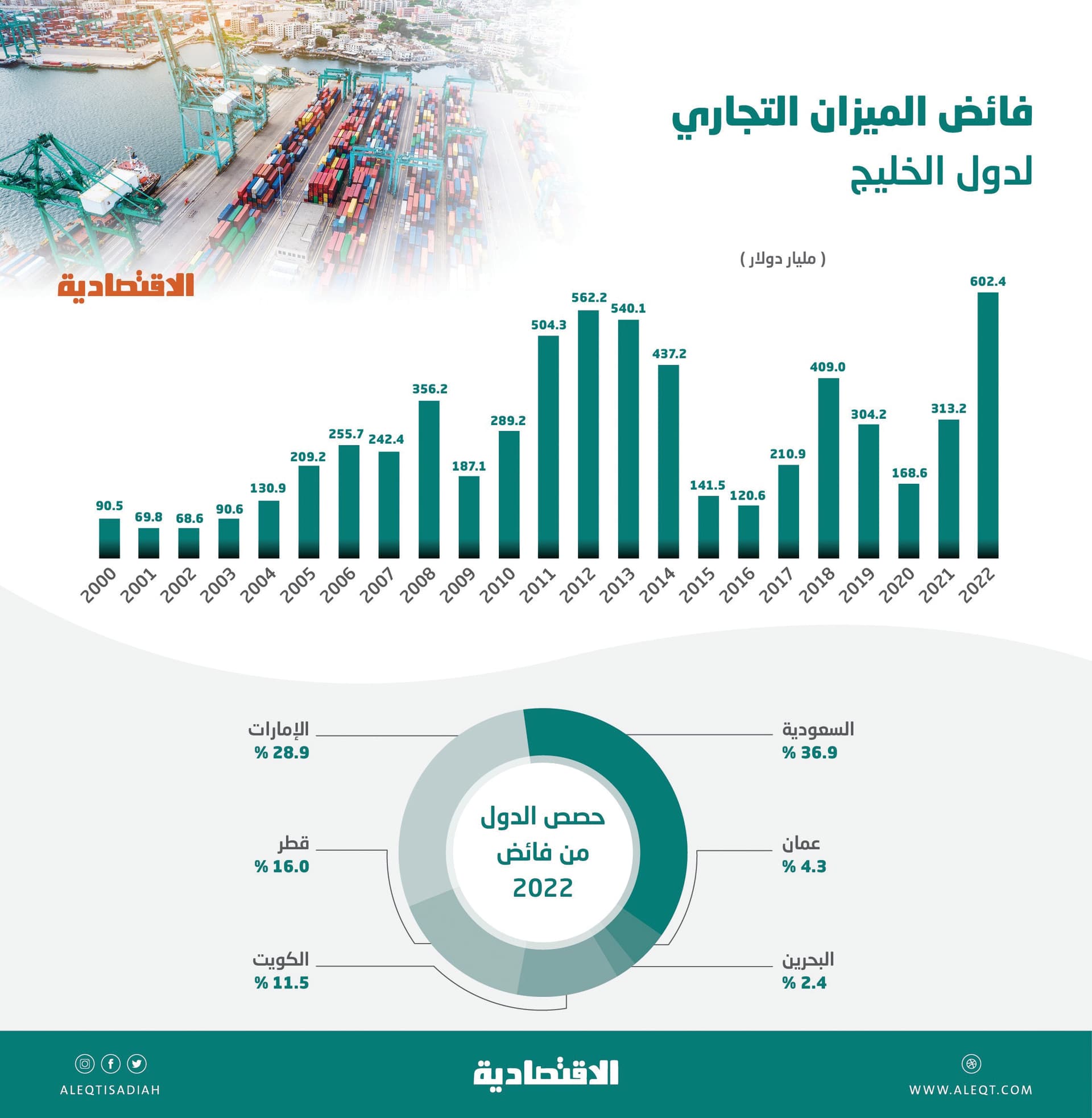 602.4 مليار دولار فائض تاريخي لتجارة دول الخليج في عام .. 37 % للسعودية