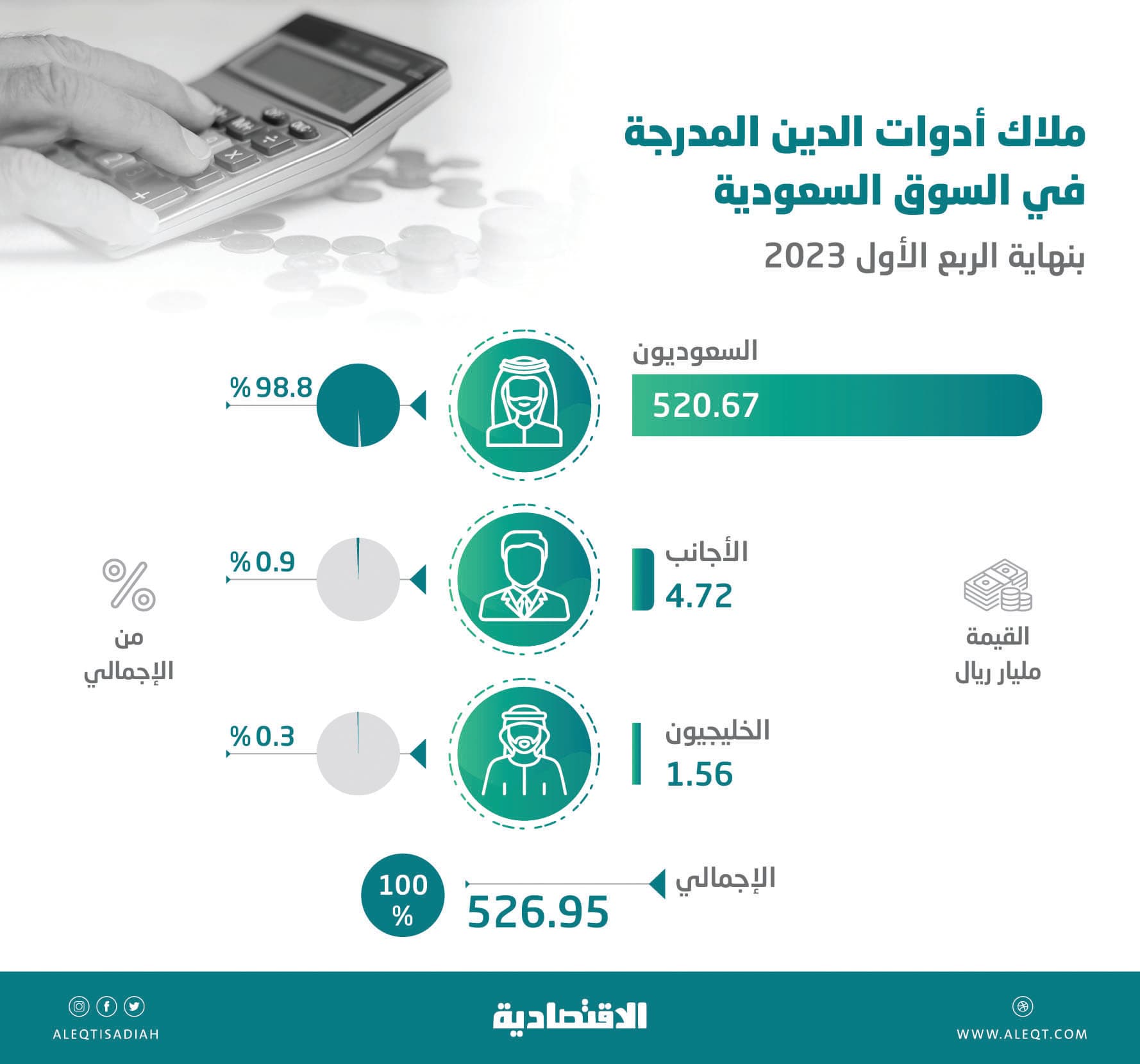 77 % ارتفاعا في تداولات أدوات الدين السعودية خلال 4 أشهر .. 17.55 مليار ريال