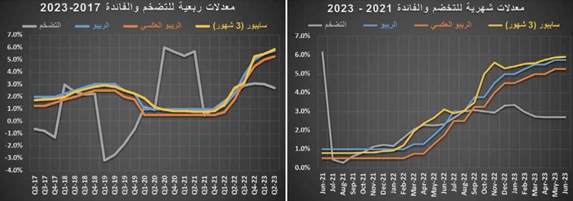 النشاط العقاري يستهل أسبوعه الأول من يونيو بانخفاض 6.8 %‏
