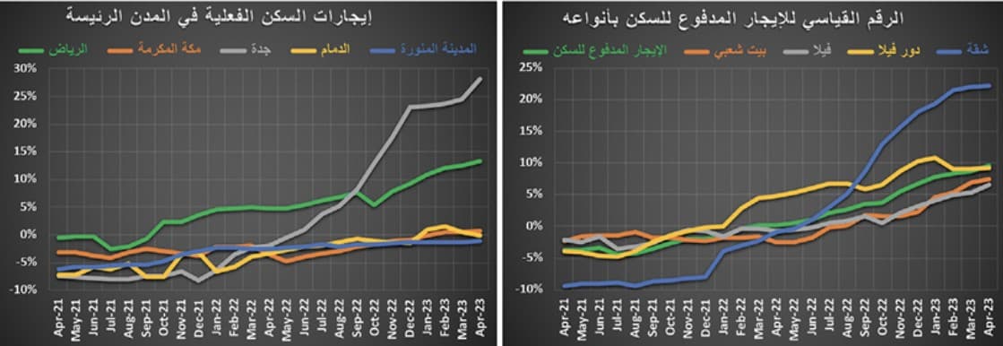 النشاط العقاري يستهل أسبوعه الأول من يونيو بانخفاض 6.8 %‏