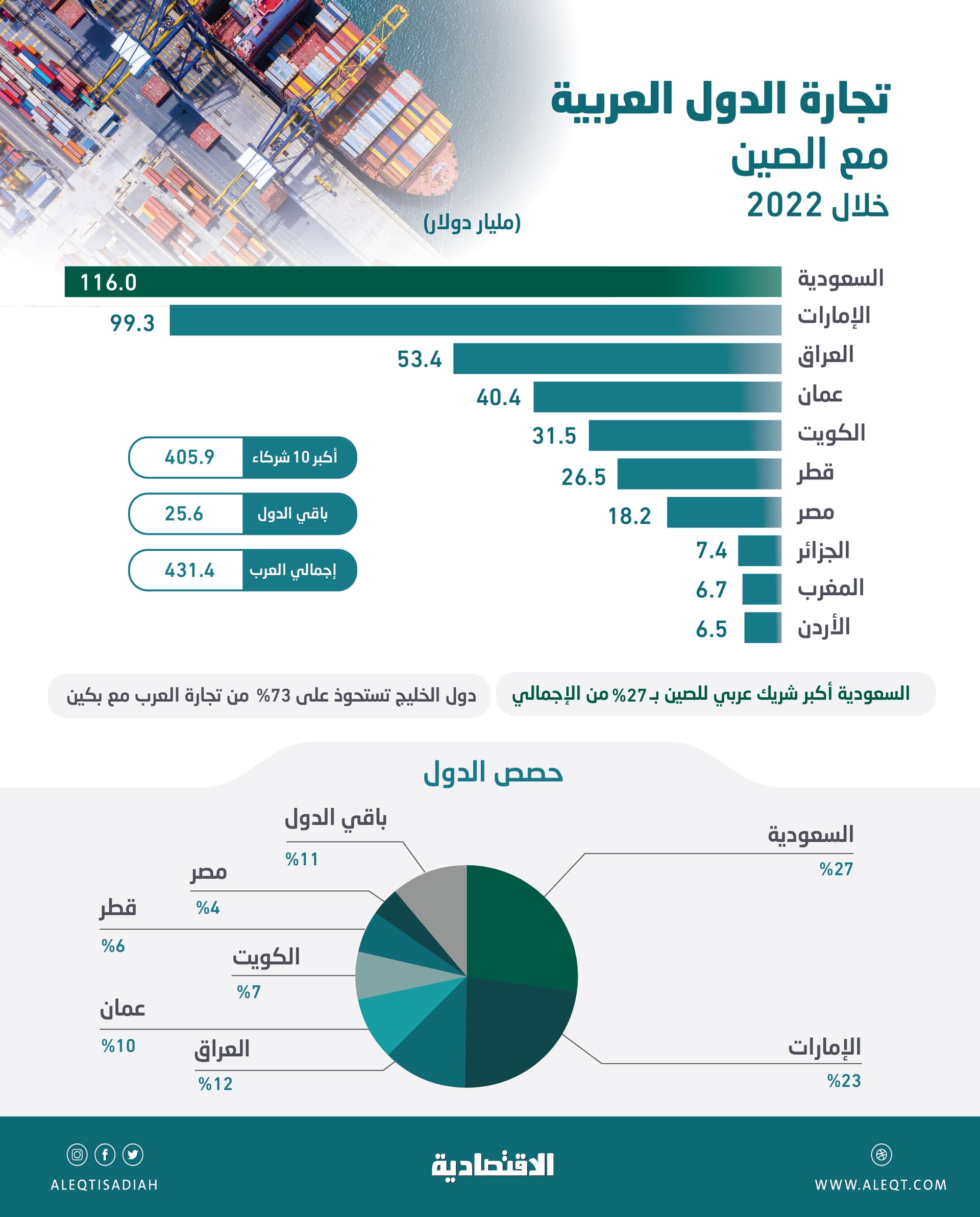 تجارة الصين مع العرب تقفز إلى مستوى قياسي عند 431.4 مليار دولار .. 27 % للسعودية