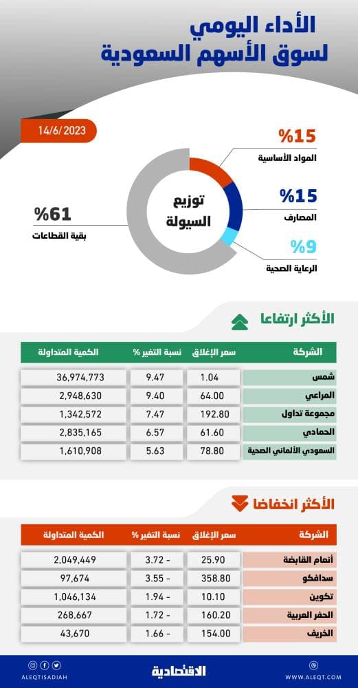 الأسهم السعودية تتجاوز مستويات 11500 نقطة .. الأعلى منذ نوفمبر