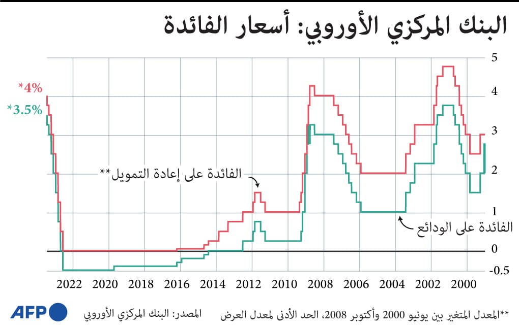 المركزي الأوروبي يرفع معدل الفائدة ربع نقطة .. بلغ 4 %