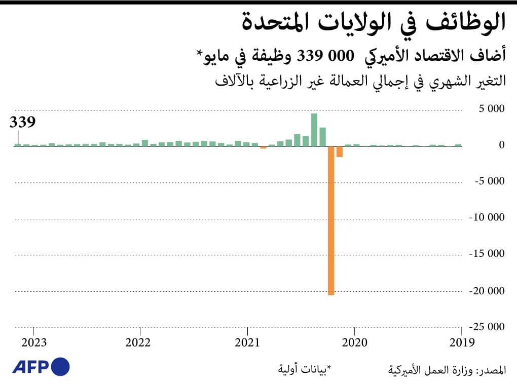 الاقتصاد الأمريكي يضيف 339 ألف وظيفة الشهر الماضي .. متجاوزا التوقعات