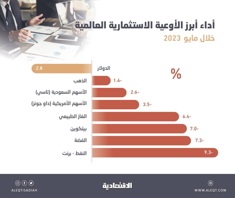 الأوعية الاستثمارية في مايو .. الدولار المرتفع الوحيد بـ 2.8 % والنفط والفضة وبيتكوين الأكثر تراجعا
