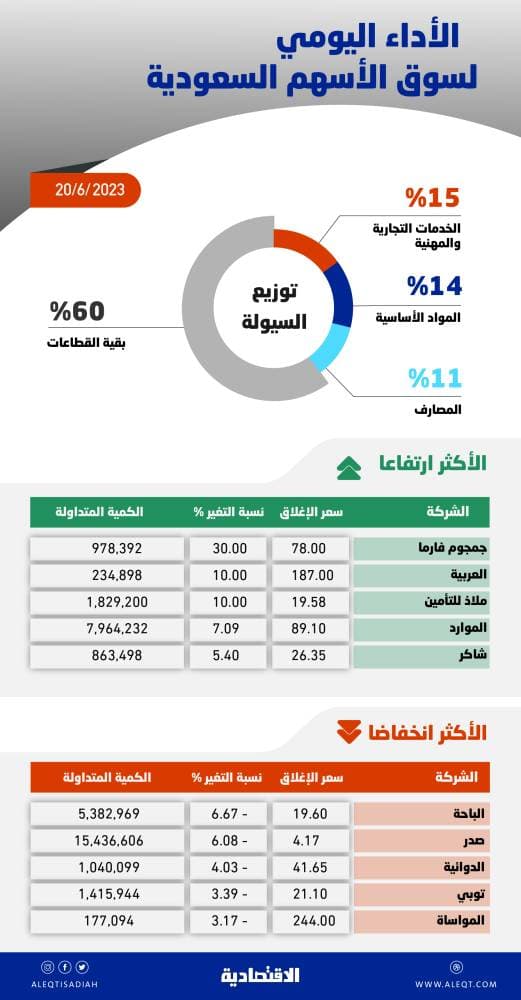 الأسهم السعودية .. نشاط شرائي يعوض الخسائر ويعيد المؤشر إلى المنطقة الخضراء