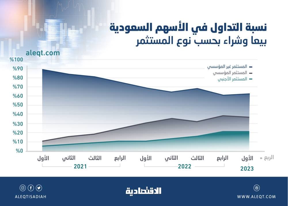ارتفاع حصة المستثمر المؤسسي في تداولات الأسهم السعودية إلى 37.2 % .. أكثر من نصفها للمستثمرين الأجانب