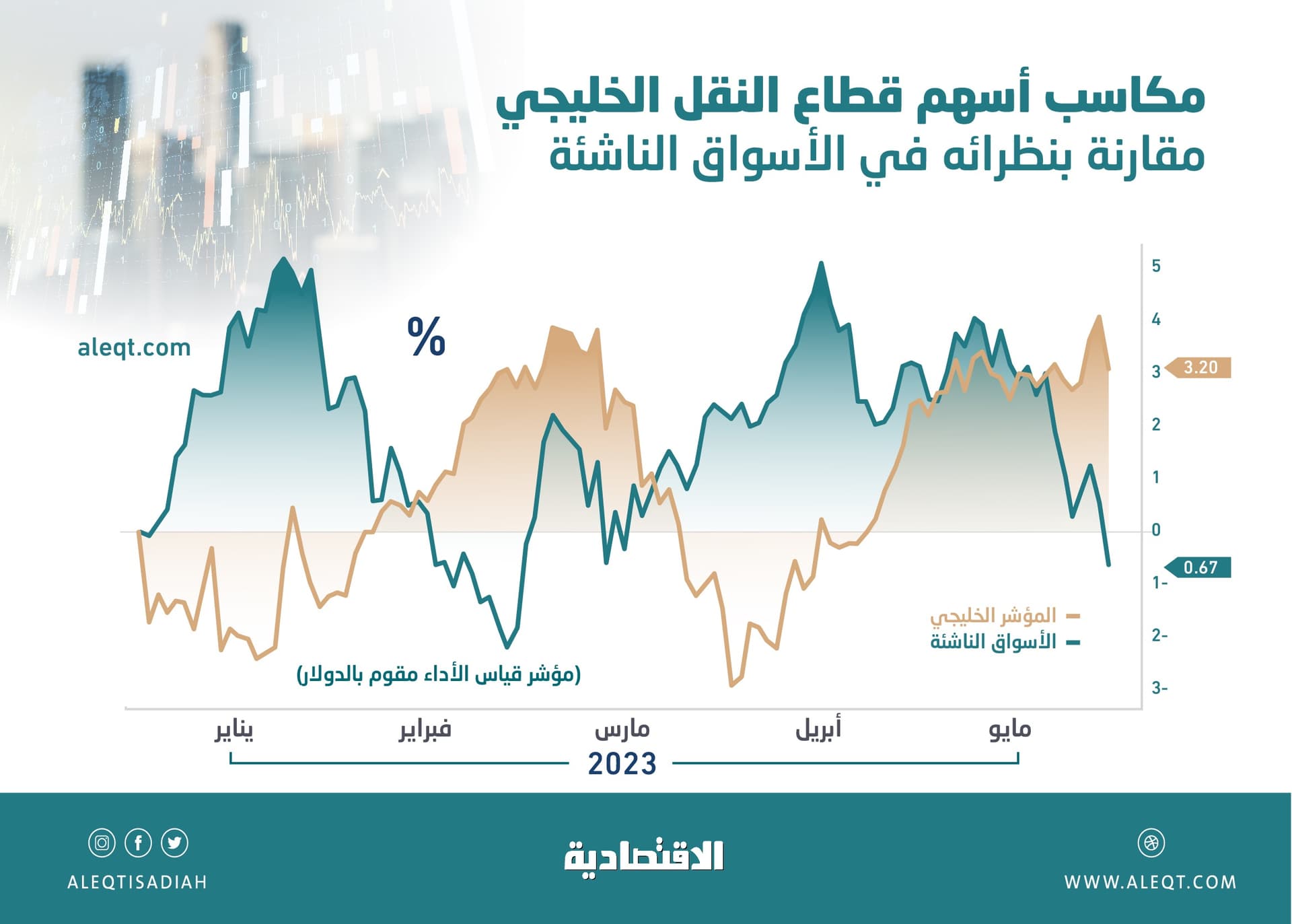 36 % مكاسب أسهم قطاع النقل السعودي في 5 أشهر .. الأعلى بين نظرائها في "ستاندرد آند بورز"