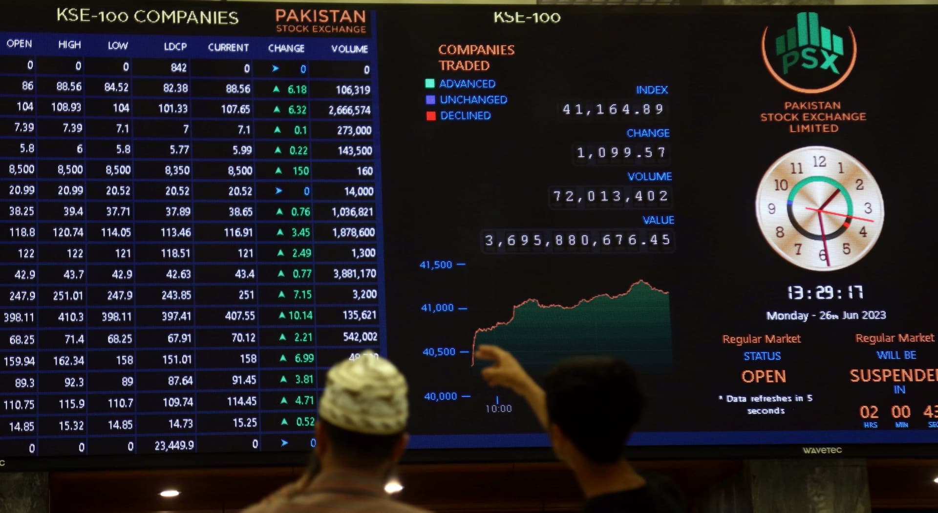 إحياء برنامج صندوق النقد ينعش بورصة باكستان بارتفاعها 3.4 %