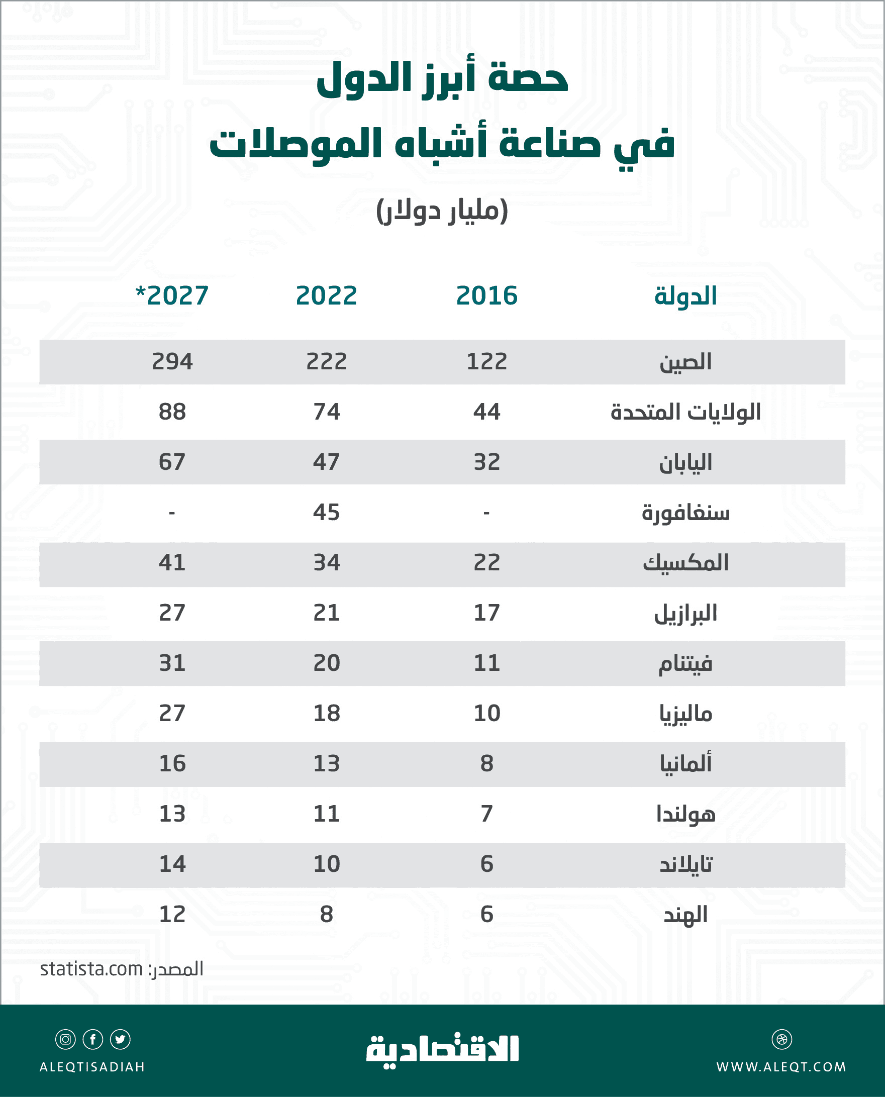 صناعة الرقائق الإلكترونية .. منافسة حادة