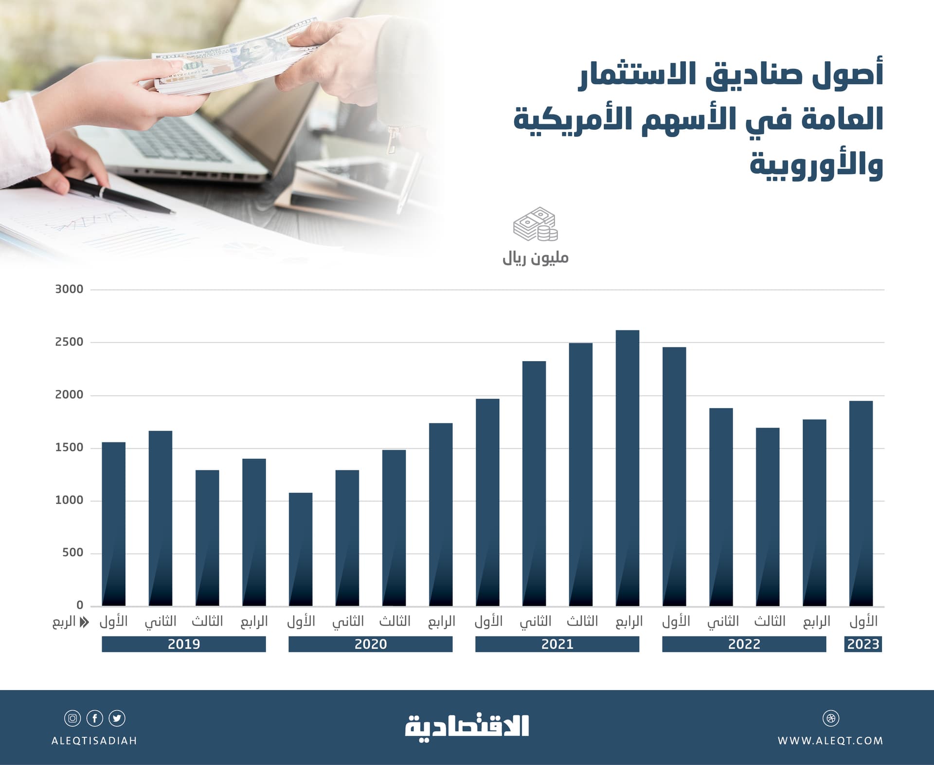 صناديق الاستثمار في السعودية تخفض حيازتها للأسهم الأمريكية والأوروبية 21 %