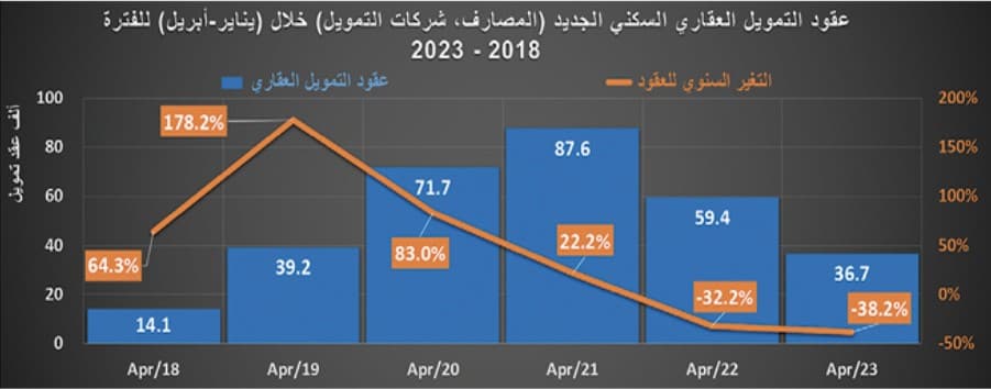 السوق العقارية تفقد ثلث نشاطها في أول 5 أشهر من 2023‏