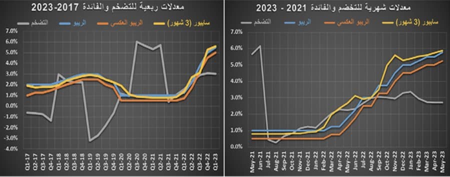 السوق العقارية تفقد ثلث نشاطها في أول 5 أشهر من 2023‏