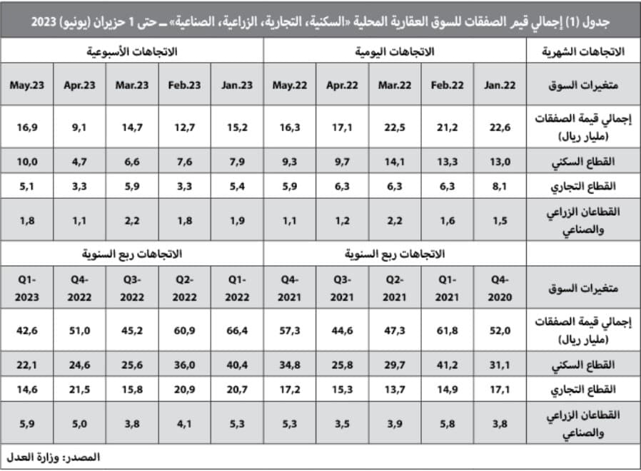 السوق العقارية تفقد ثلث نشاطها في أول 5 أشهر من 2023‏