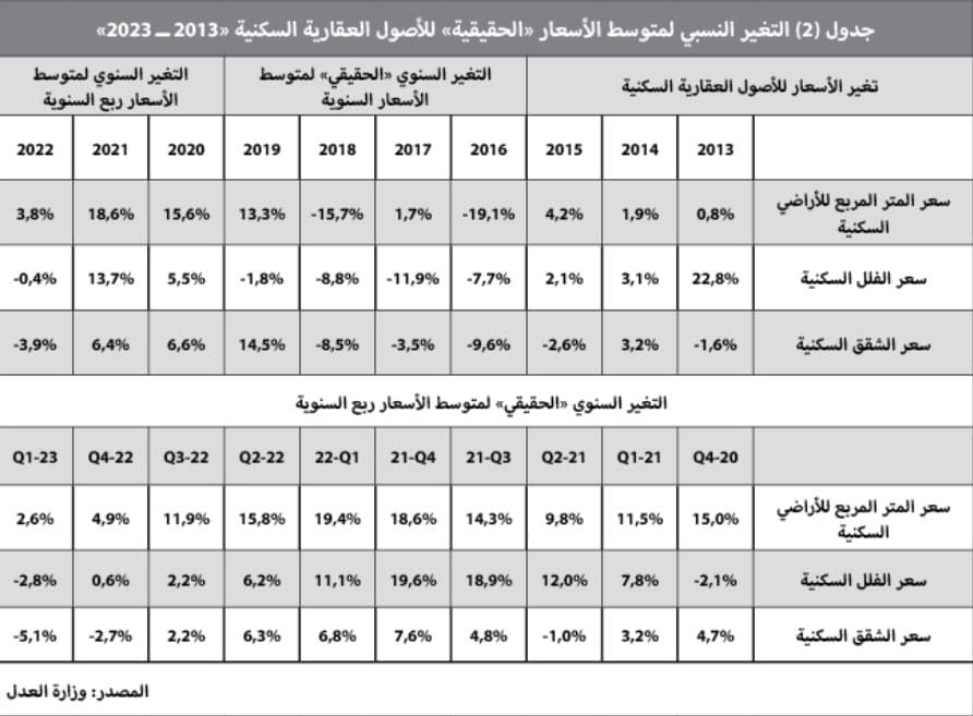السوق العقارية تفقد ثلث نشاطها في أول 5 أشهر من 2023‏