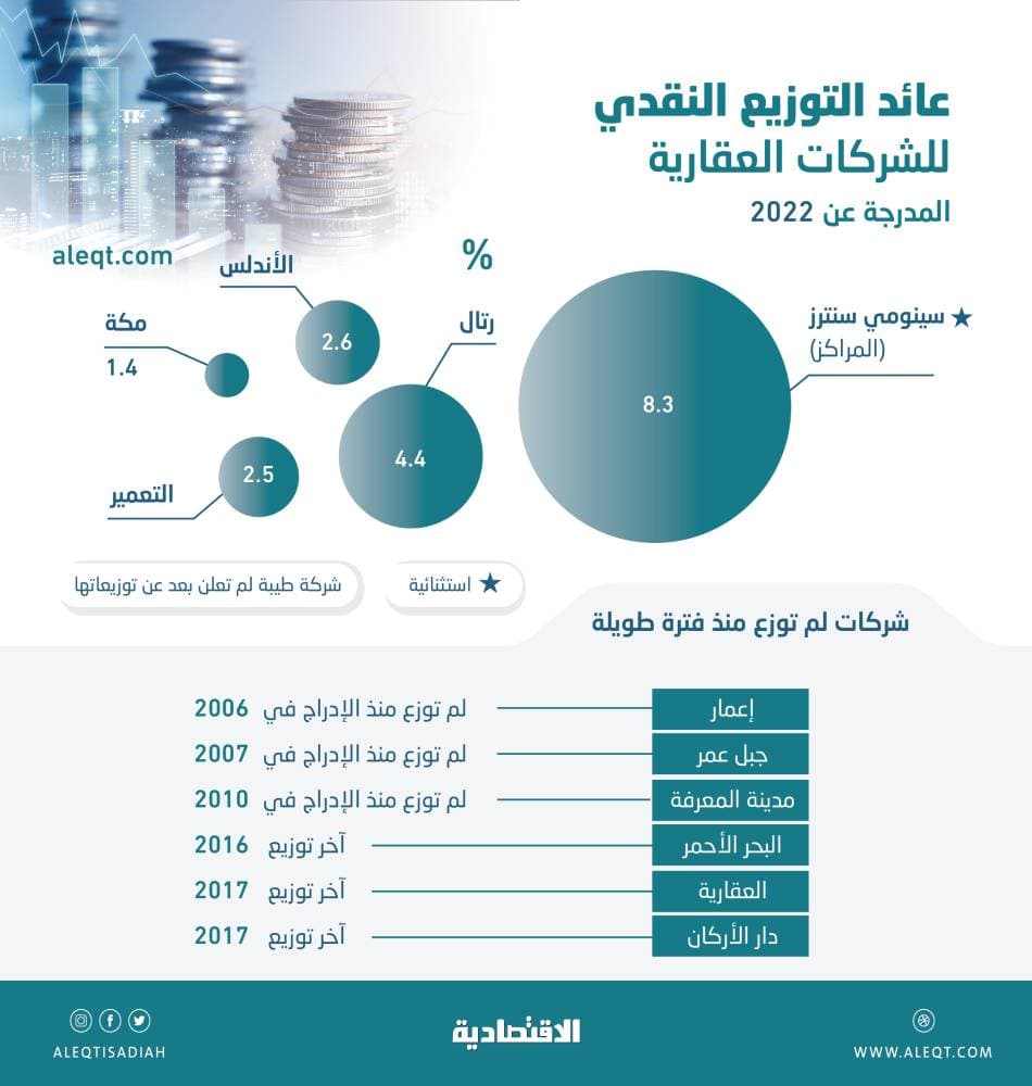 الشركات العقارية المدرجة .. واحدة بين الأعلى توزيعا في السوق بـ 8.3 % و3 لم توزع منذ الإدراج