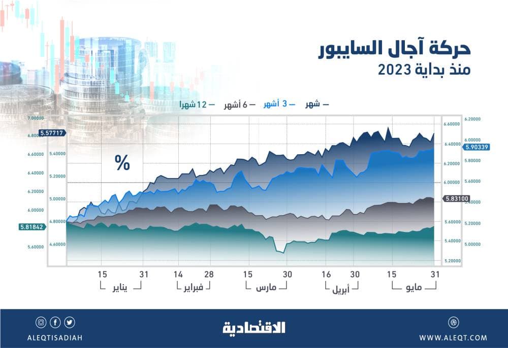 مفارقة ائتمانية .. سايبور الشهر الواحد يرتفع 17 % منذ مطلع العام مقابل انخفاضه لأجل 12 شهرا