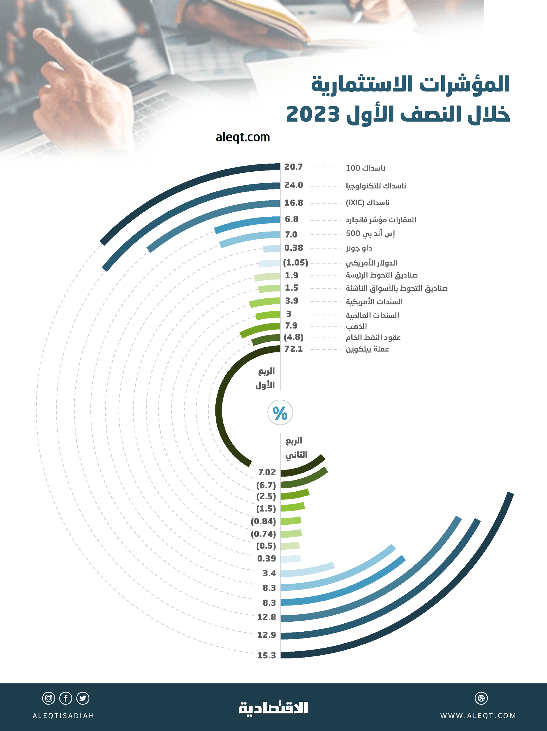 أداء الأسواق المالية في النصف الأول 2023