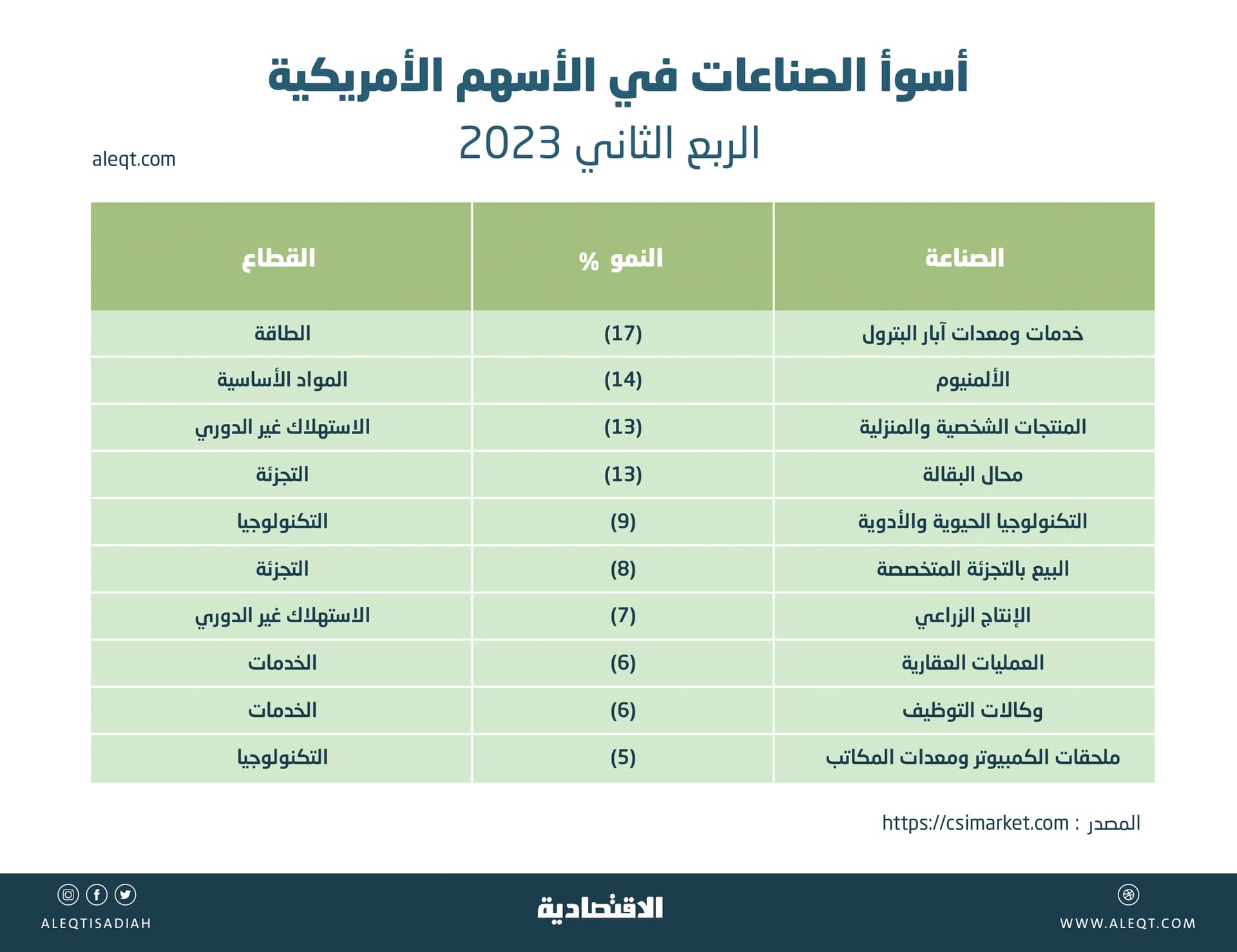 أداء الأسواق المالية في النصف الأول 2023