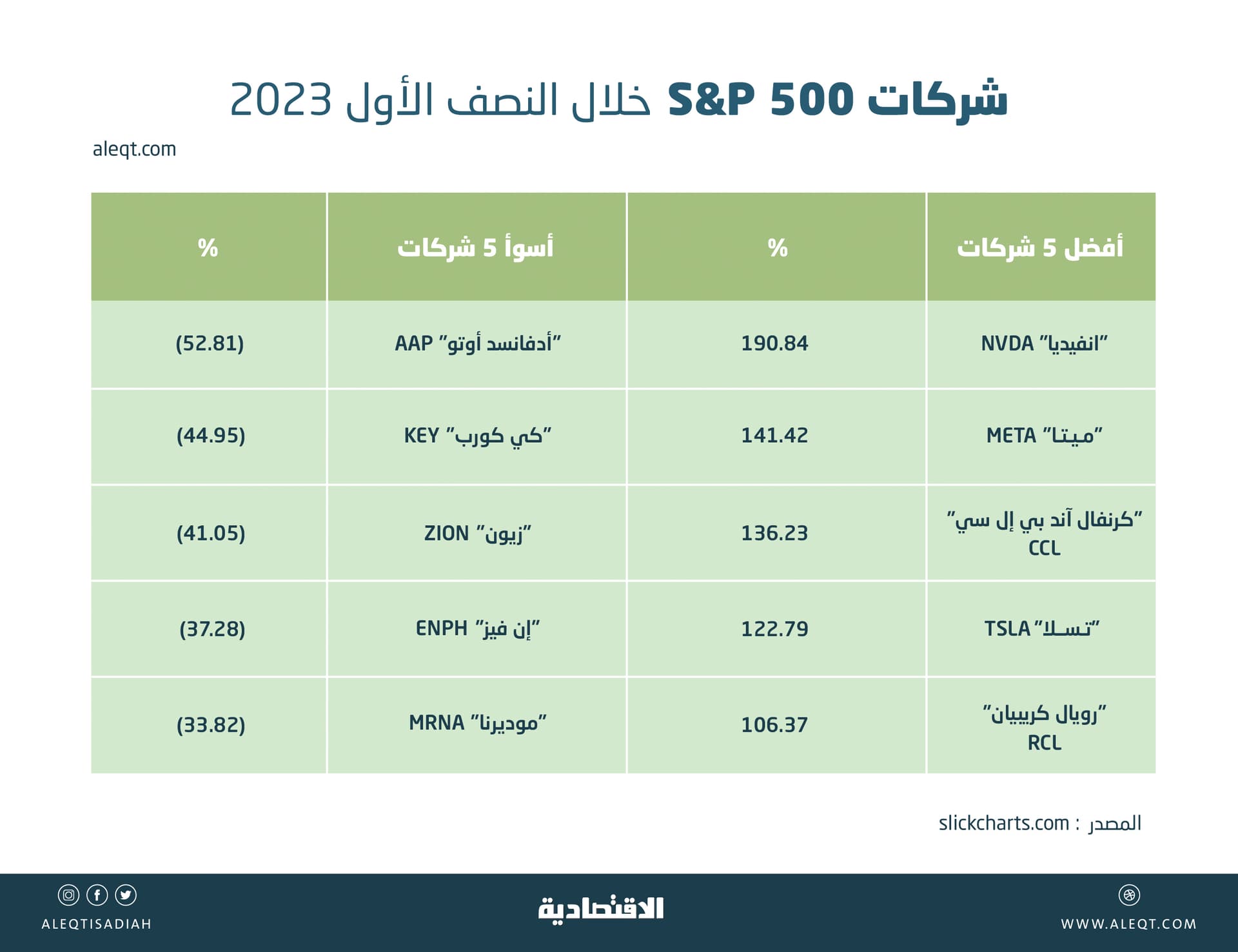 أداء الأسواق المالية في النصف الأول 2023