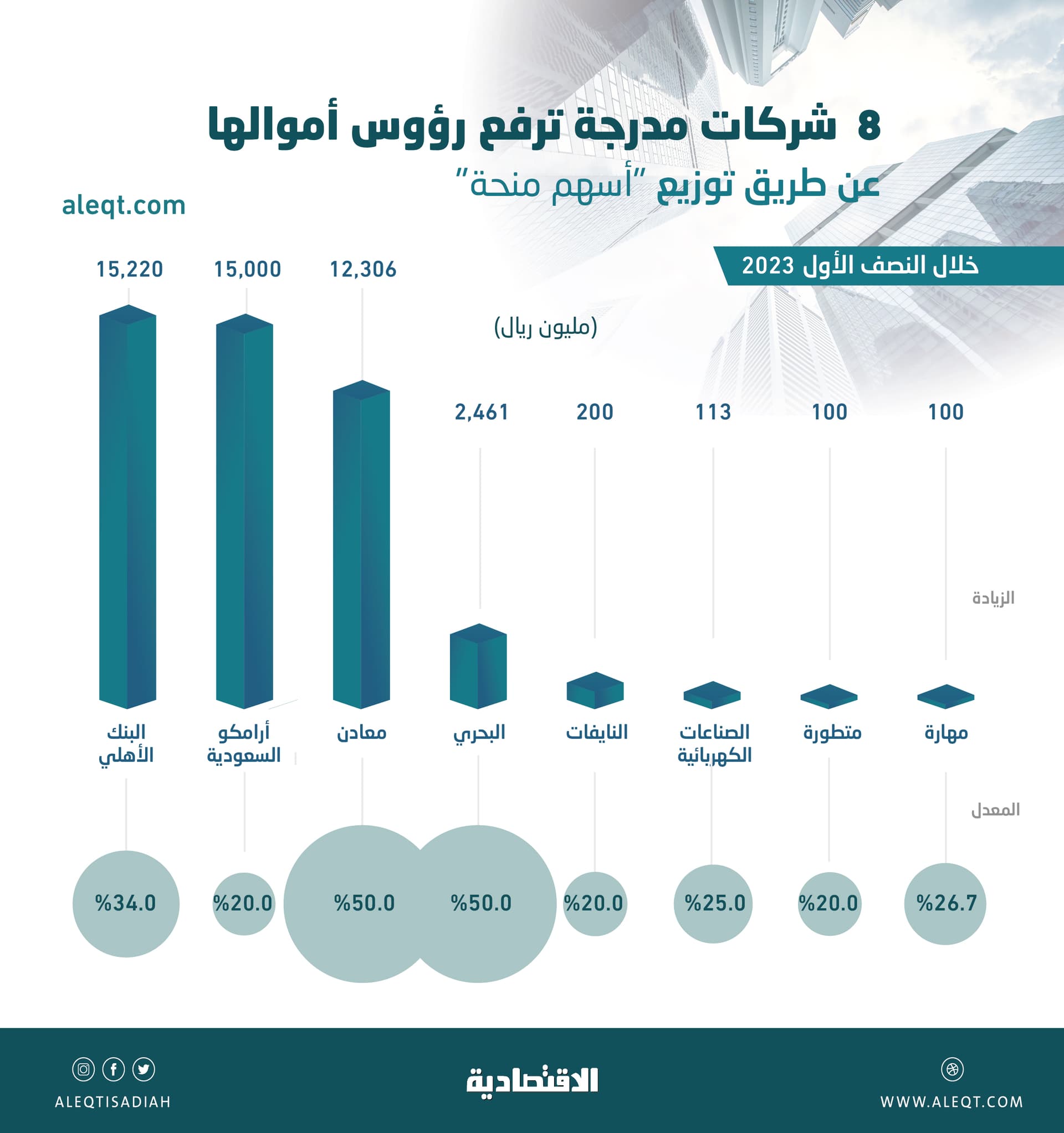 8 شركات مدرجة ترفع رؤوس أموالها 45.5 مليار ريال عبر "أسهم المنحة" في النصف الأول