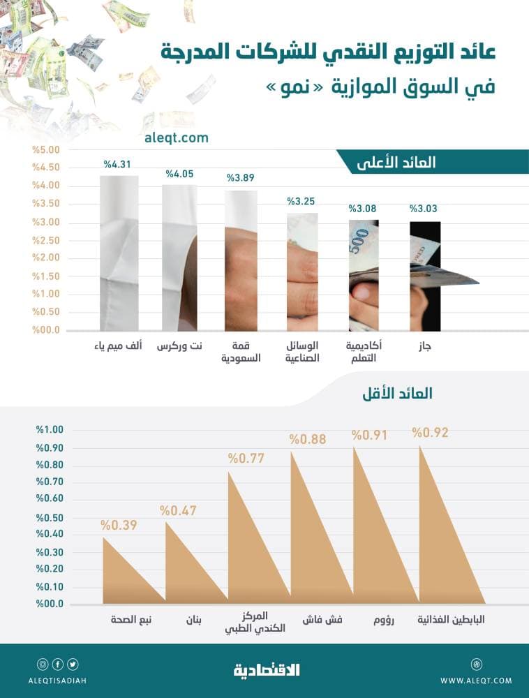 381 مليون ريال توزيعات نقدية لشركات «نمو» خلال عام .. العوائد تصل إلى 4.3 %