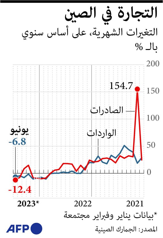 تراجع صادرات الصين 12.4% وانخفاض الواردات 6.8% في يونيو 
