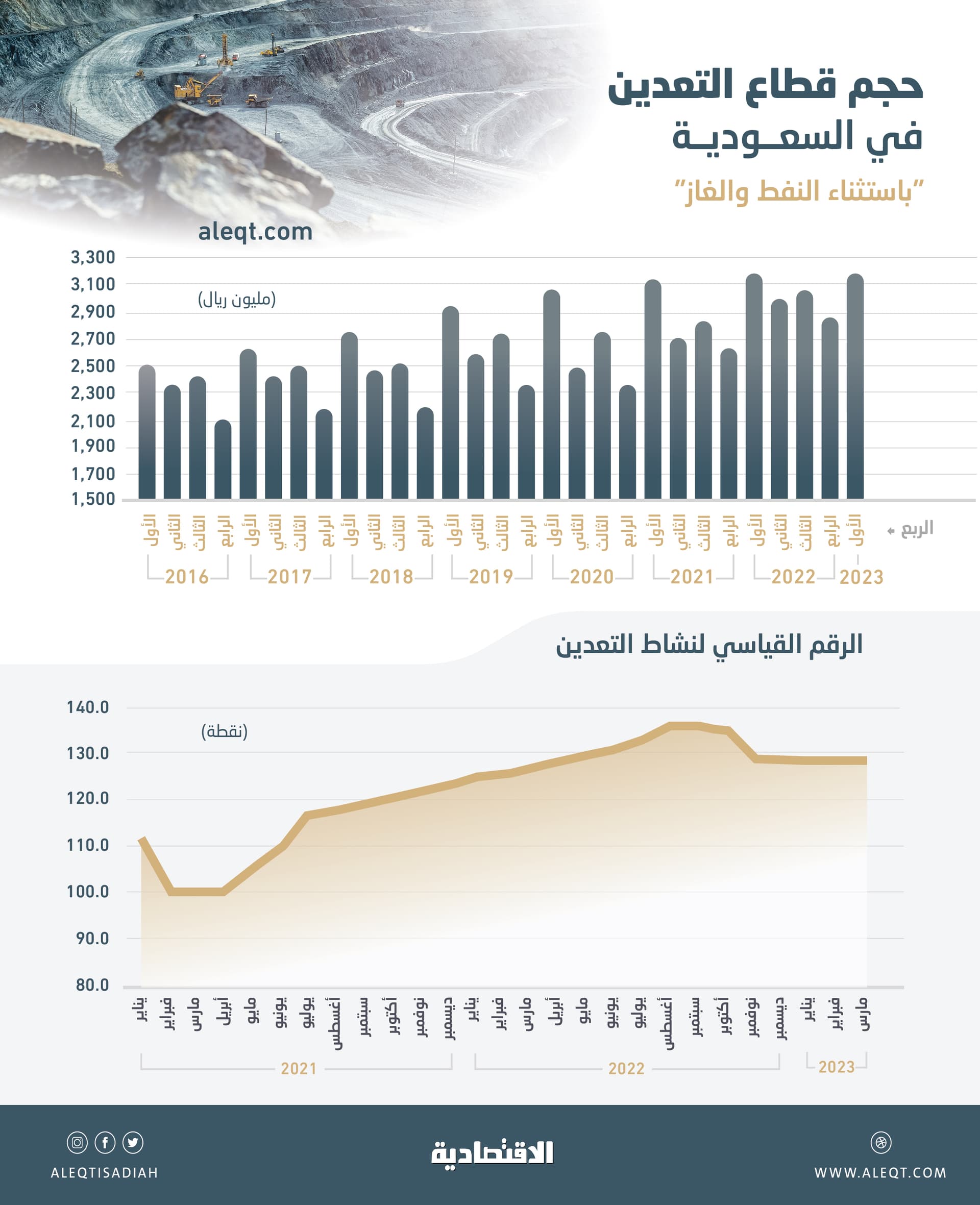 أعلى مساهمة ربعية لقطاع التعدين في الاقتصاد السعودي .. 3.2 مليار ريال في 3 أشهر