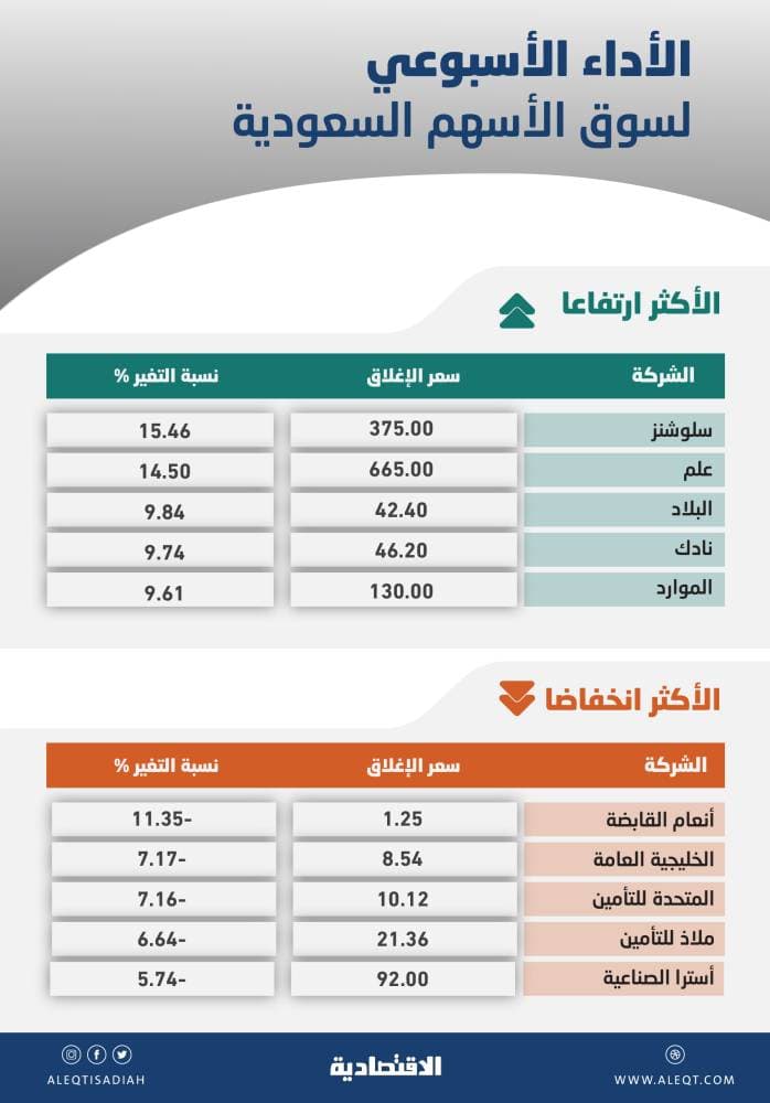 "الخريف": تجديد وتعديل اتفاقية تسهيلات مع البنك العربي الوطني بـ 277 مليون ريال 