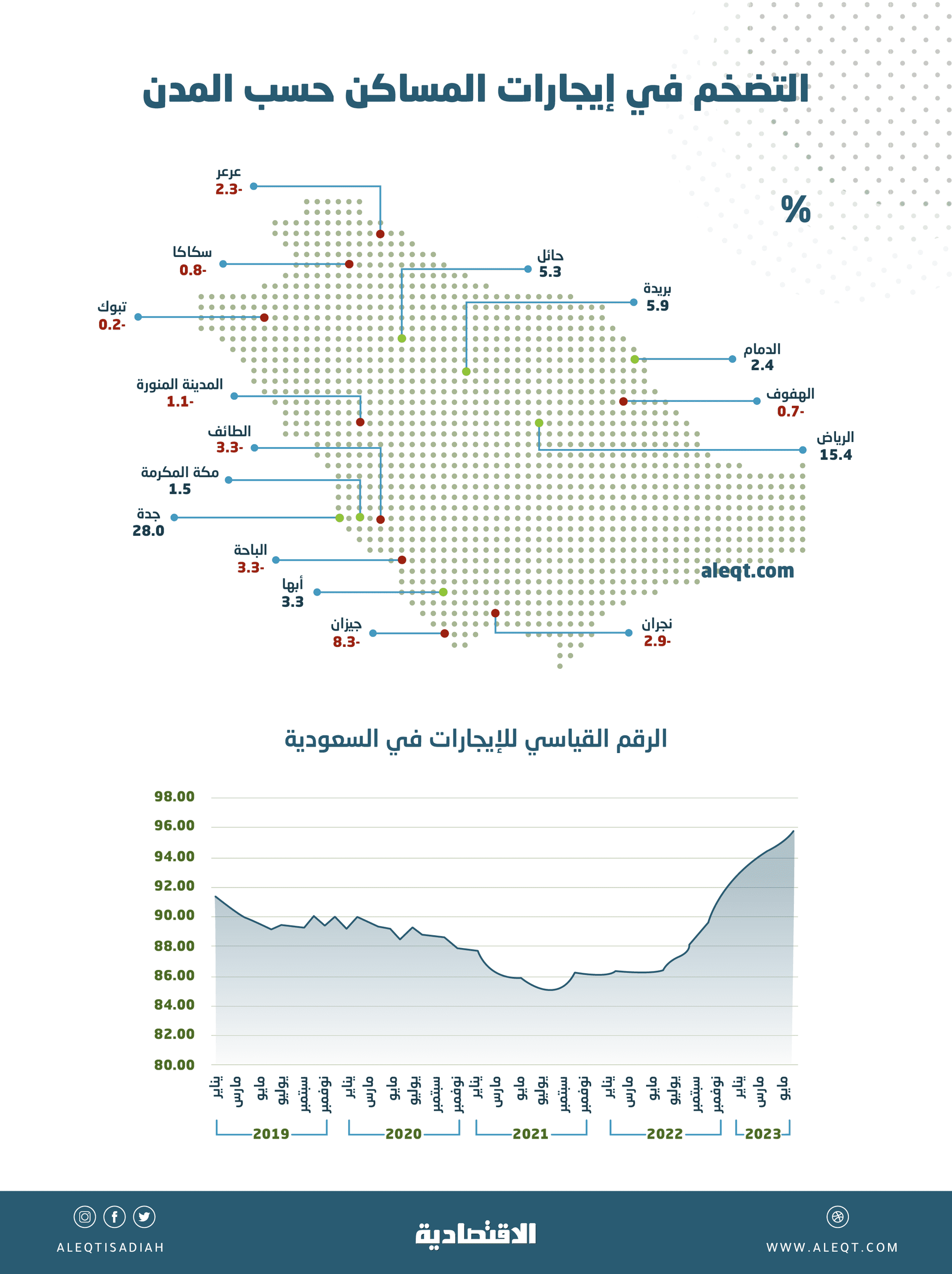 2.7 % التضخم في السعودية خلال يونيو .. وارتفاع الإيجارات الفعلية للمساكن 10.8 %