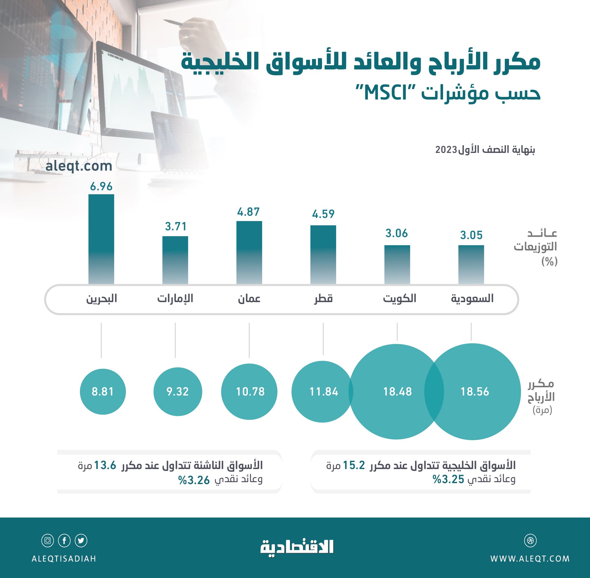 الأسواق الخليجية تتداول عند عائد نقدي 3.25 % .. "السعودية" و"الكويتية" الأقل