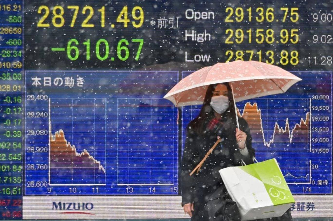 الاستثمار في المرافق الكورية مرشح للانخفاض بنسبة 1.2 في المائة.