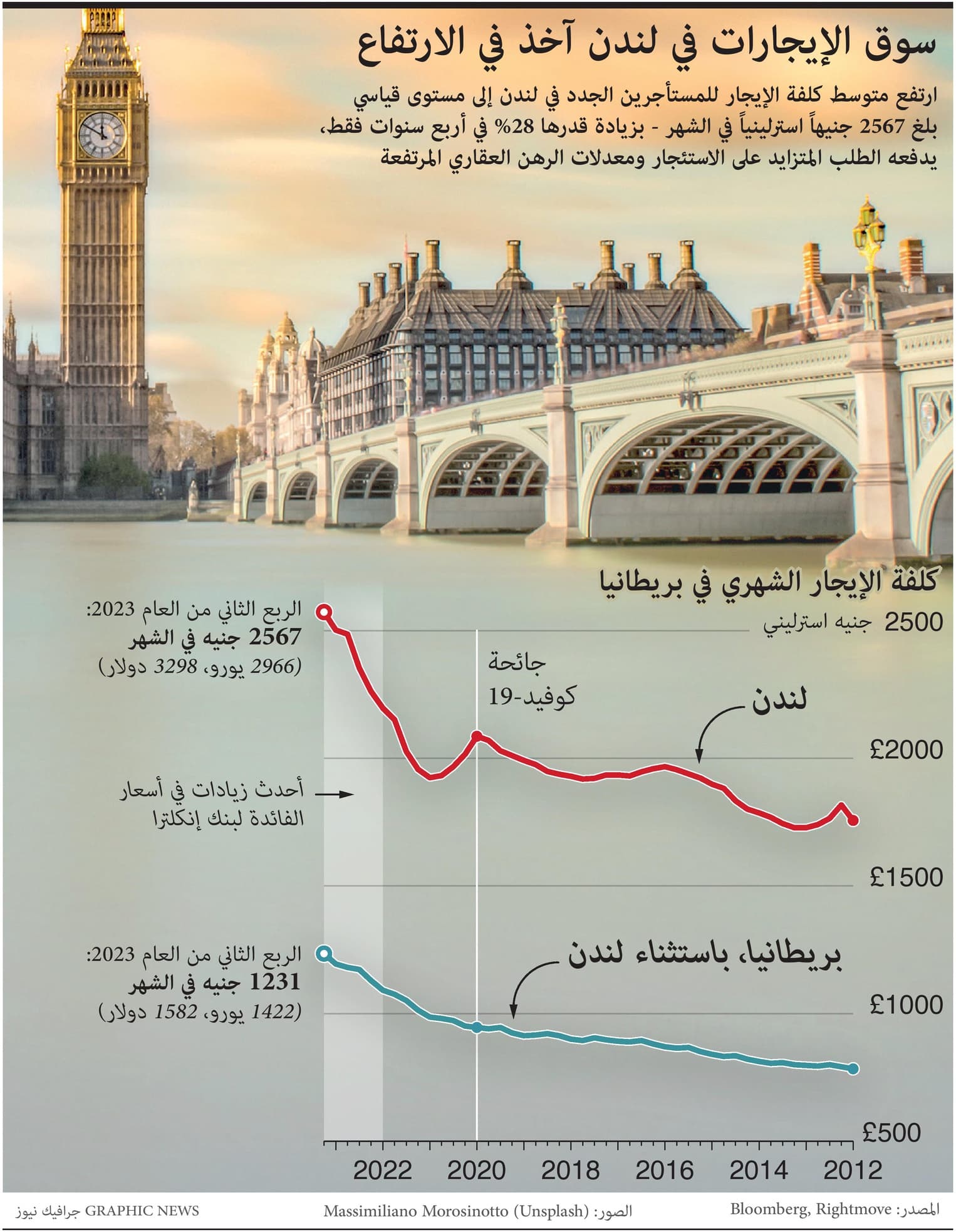 سوق الإيجارات في لندن ترتفع إلى مستوى قياسي