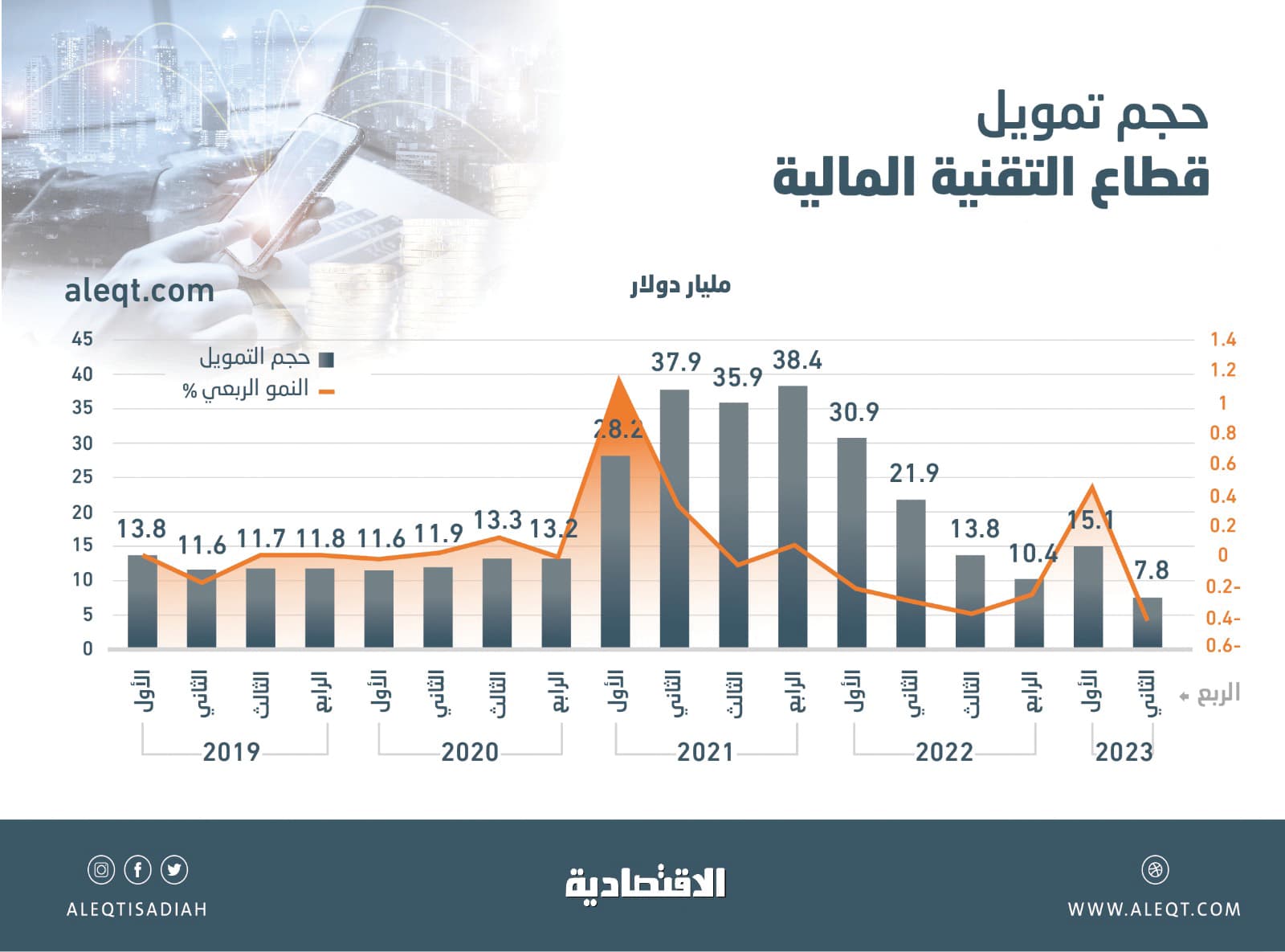 تراجع تمويل "الفنتك" العالمي 64 % في الربع الثاني .. 7.8 مليار دولار