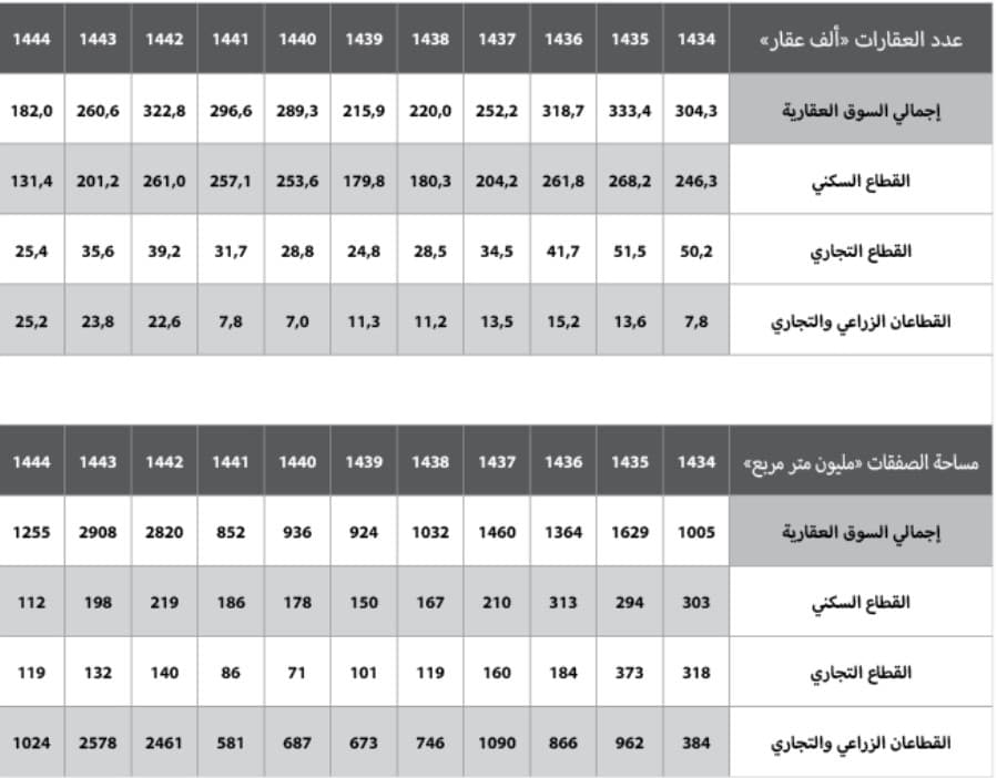 تراجع عدد العقارات المبيعة 30.2 % خلال عام‏