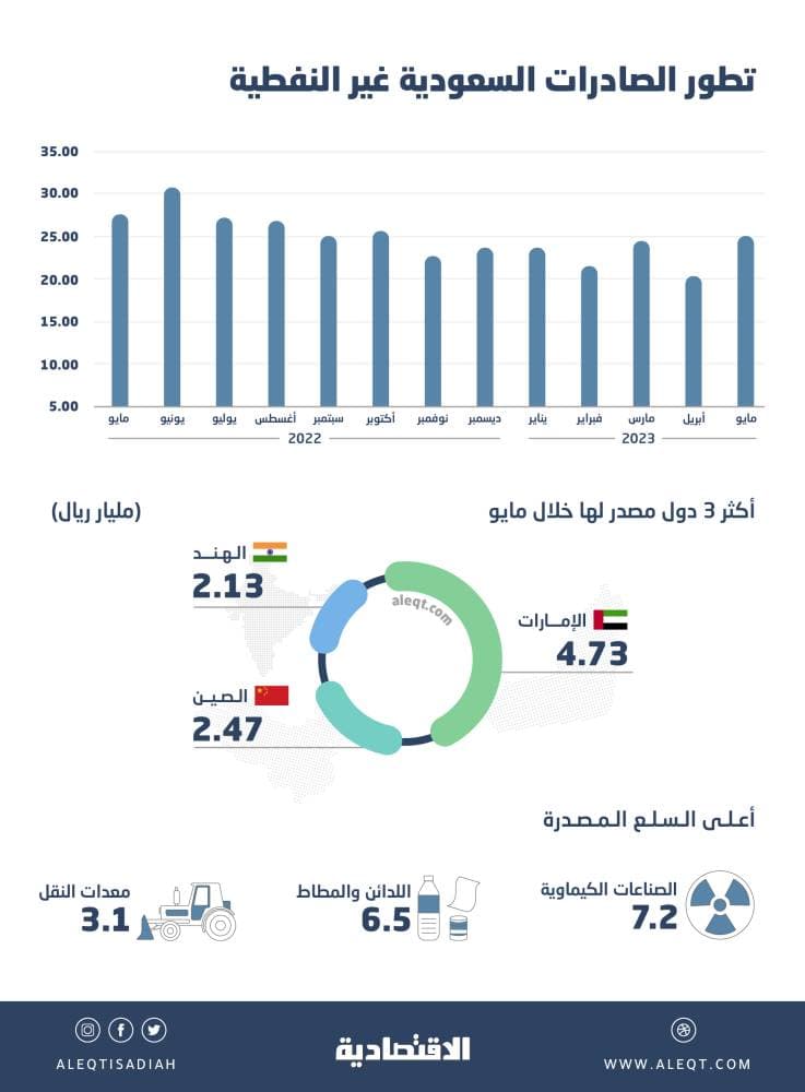 أعلى مستوى للصادرات السعودية غير النفطية في 7 أشهر .. 25.1 مليار ريال خلال مايو