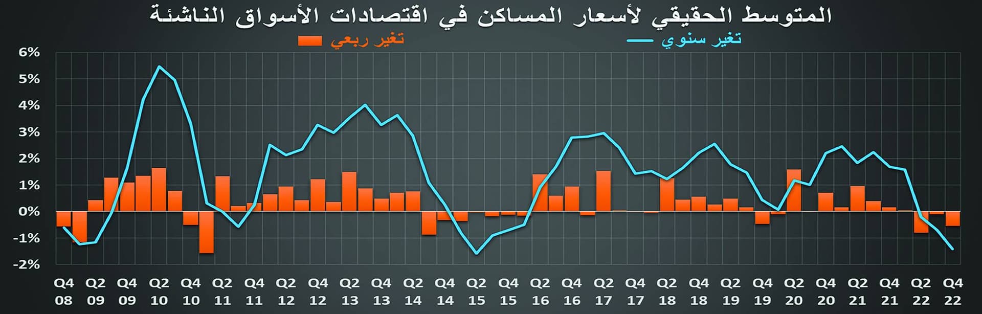 تصحيح أسعار المساكن عالميا بعد 10 أعوام من الارتفاعات