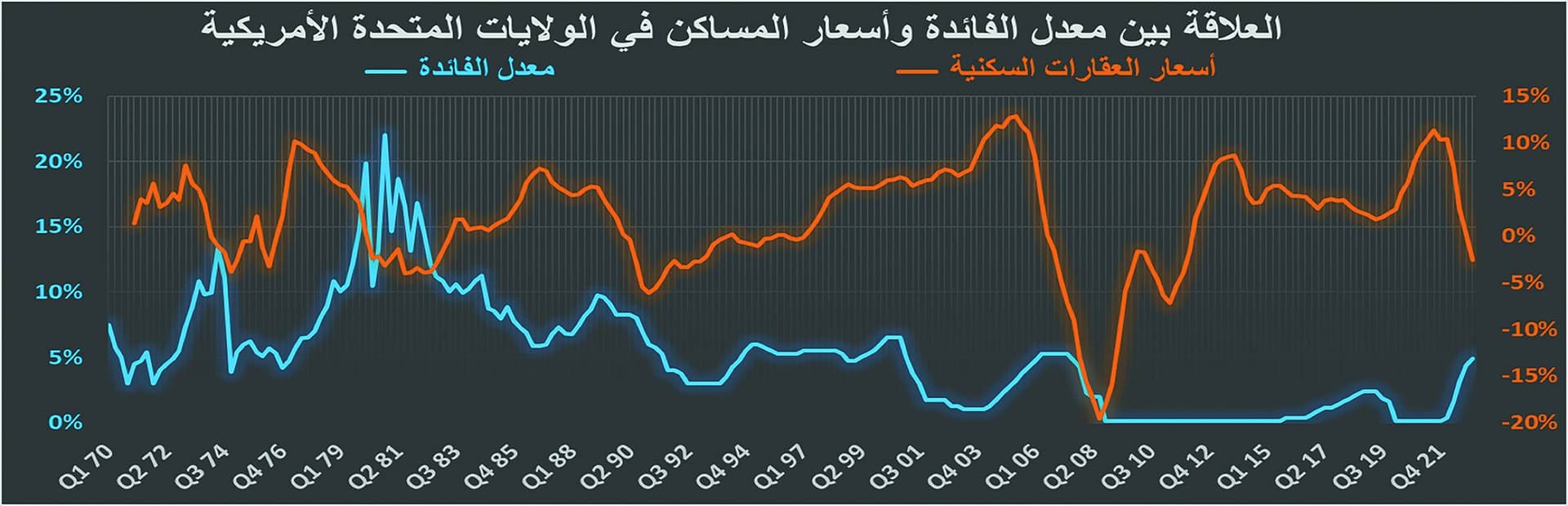 تصحيح أسعار المساكن عالميا بعد 10 أعوام من الارتفاعات