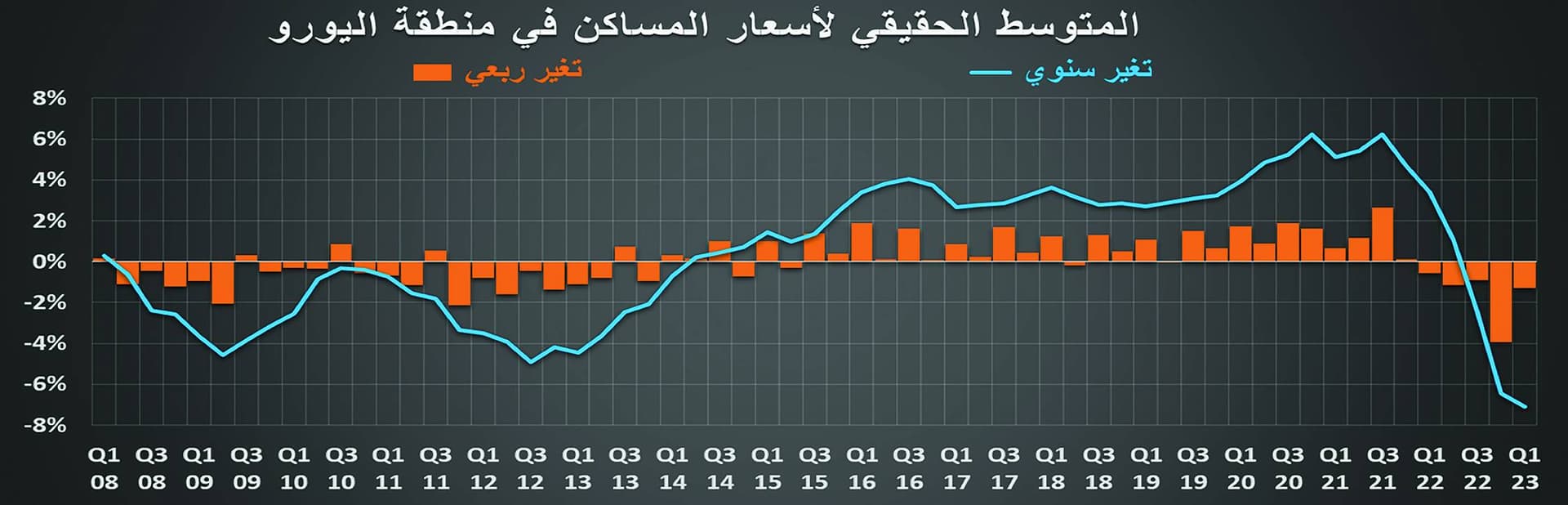 تصحيح أسعار المساكن عالميا بعد 10 أعوام من الارتفاعات
