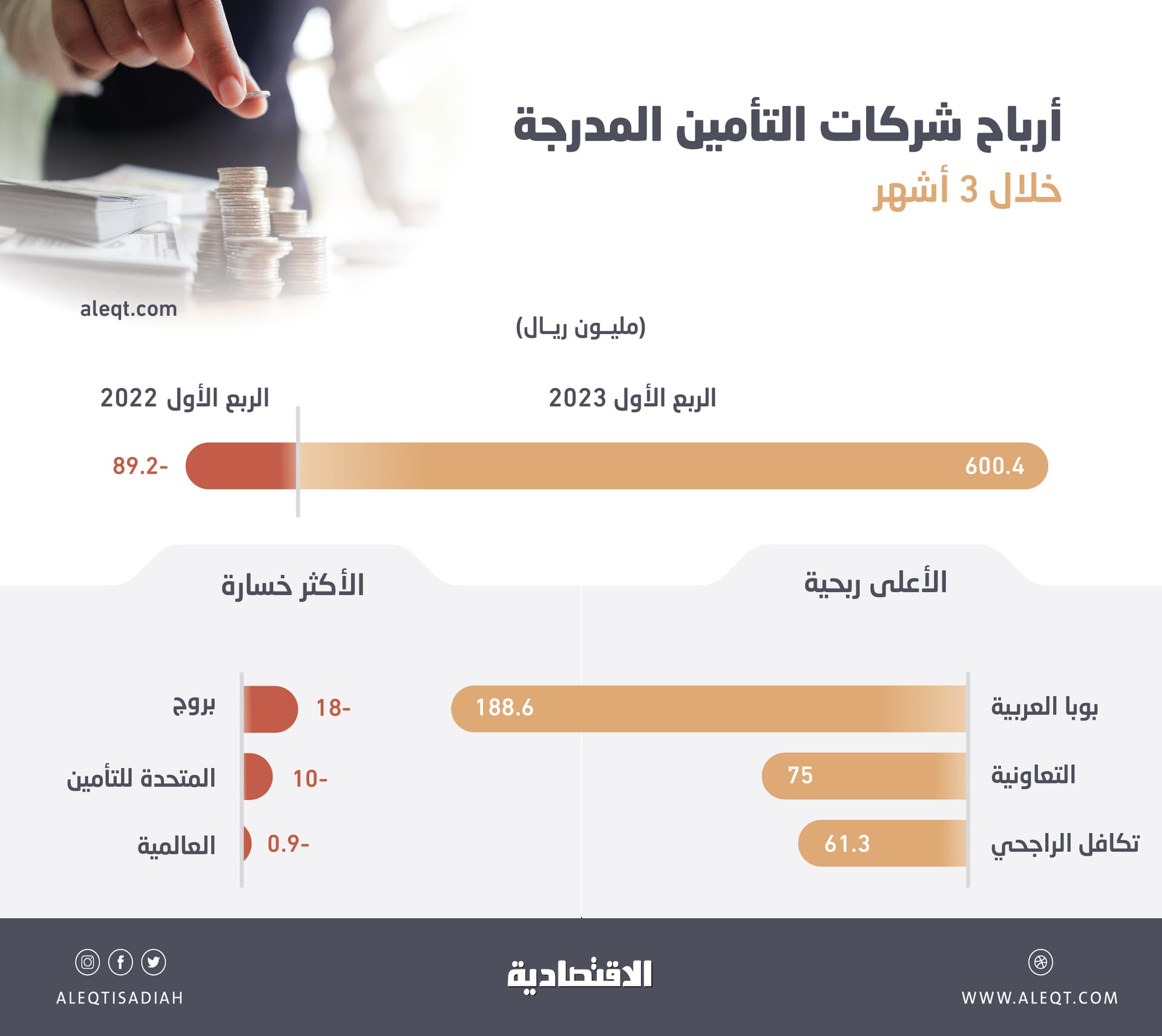 600 مليون ريال أرباح  قطاع التأمين خلال الربع الأول.. نصفها لـ 3 شركات 