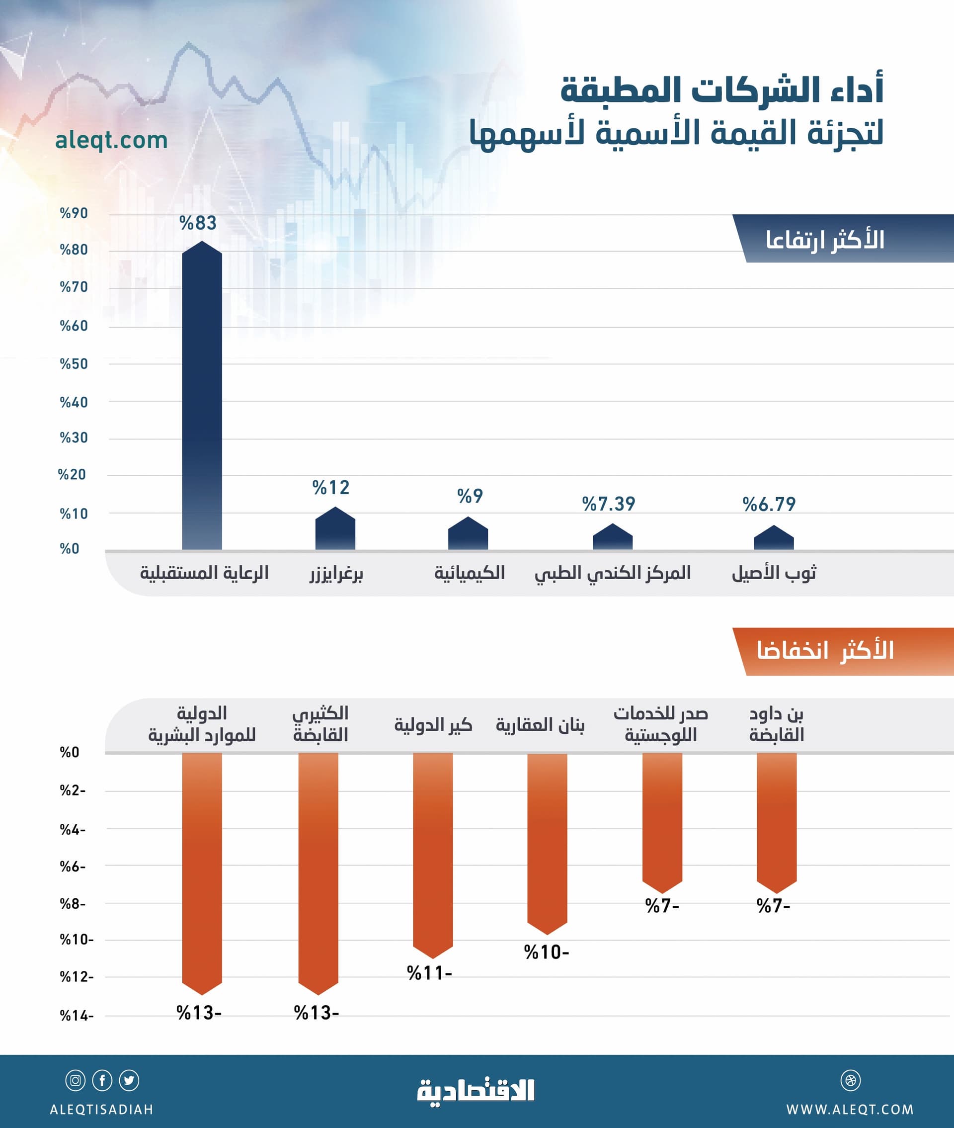 تفاعل إيجابي يطغى على الأسهم بعد التجزئة .. و10 شركات تتداول دون 5 ريالات