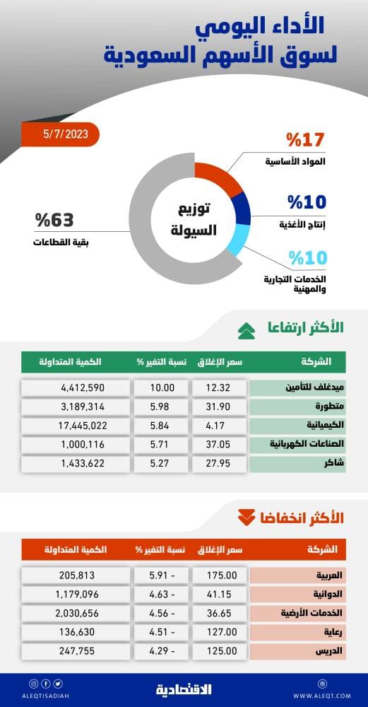الأسهم السعودية تتخلى عن مستويات 11600 نقطة مع ضغوط البيع .. والسيولة عند 8.4 مليار ريال