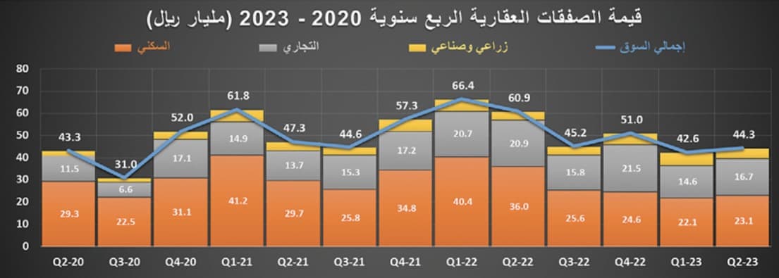 تراجع قيمة صفقات السوق العقارية 27.3 % خلال الربع الثاني‏