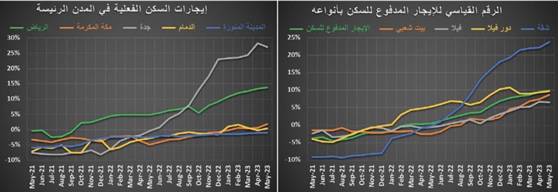 تراجع قيمة صفقات السوق العقارية 27.3 % خلال الربع الثاني‏