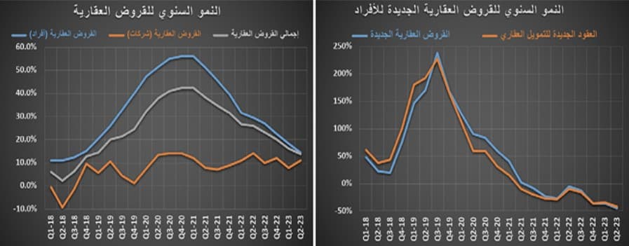 تراجع قيمة صفقات السوق العقارية 27.3 % خلال الربع الثاني‏