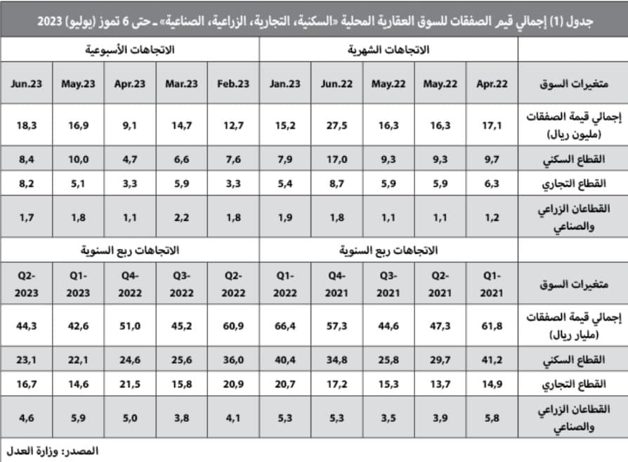 تراجع قيمة صفقات السوق العقارية 27.3 % خلال الربع الثاني‏