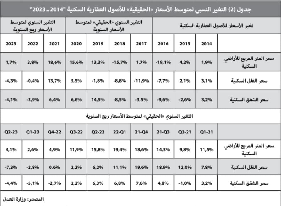 تراجع قيمة صفقات السوق العقارية 27.3 % خلال الربع الثاني‏