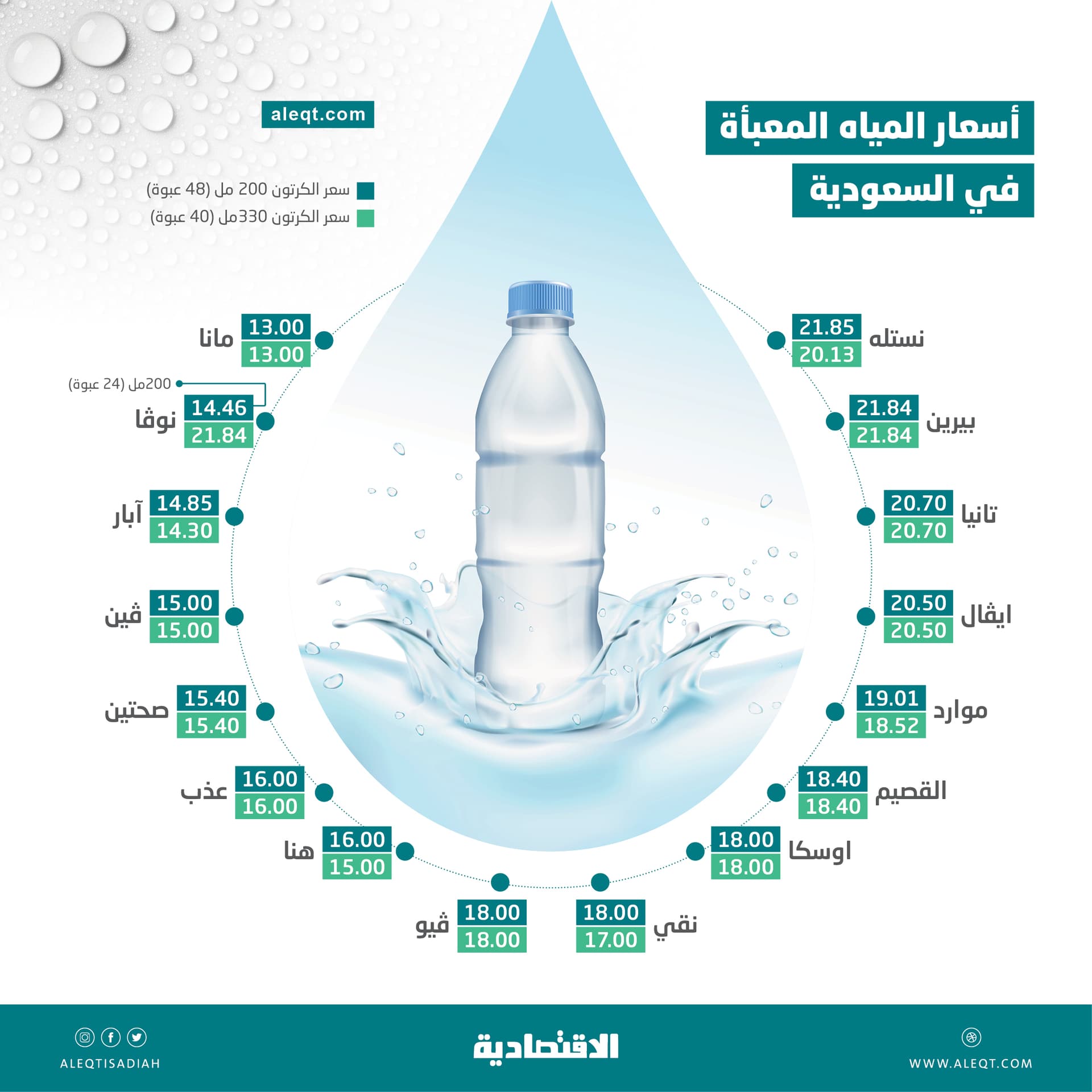 تفاوت ملحوظ لأسعار المياه المعبأة في السعودية .. الفارق يصل إلى 68 %