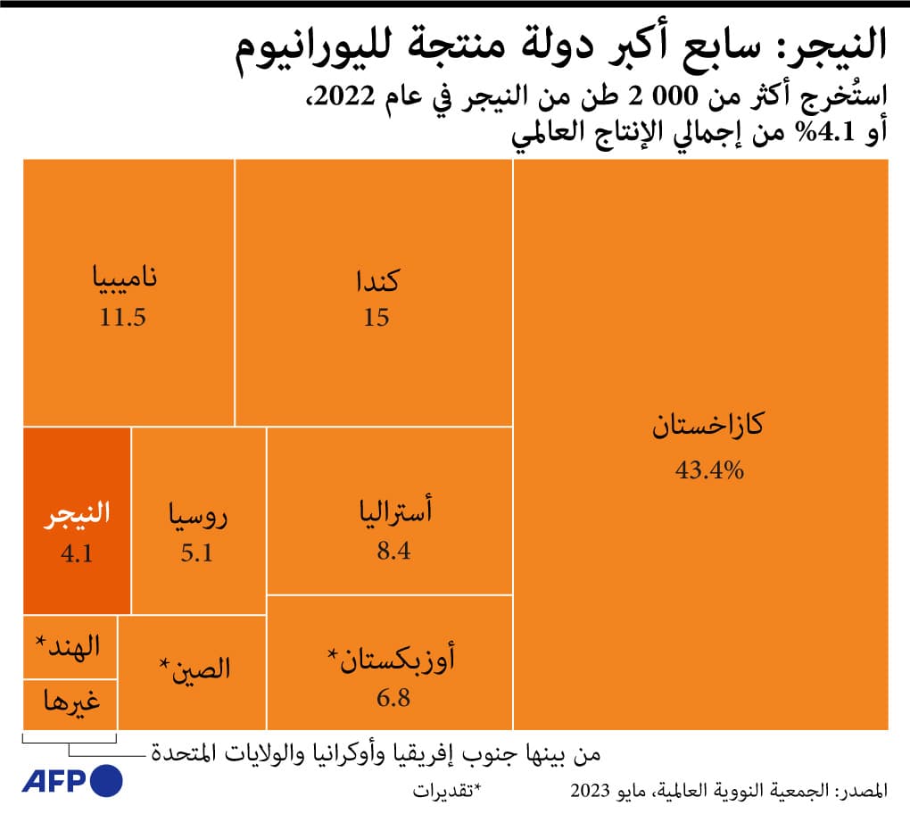  النيجر .. ثروة من اليورانيوم وشعب فقير
